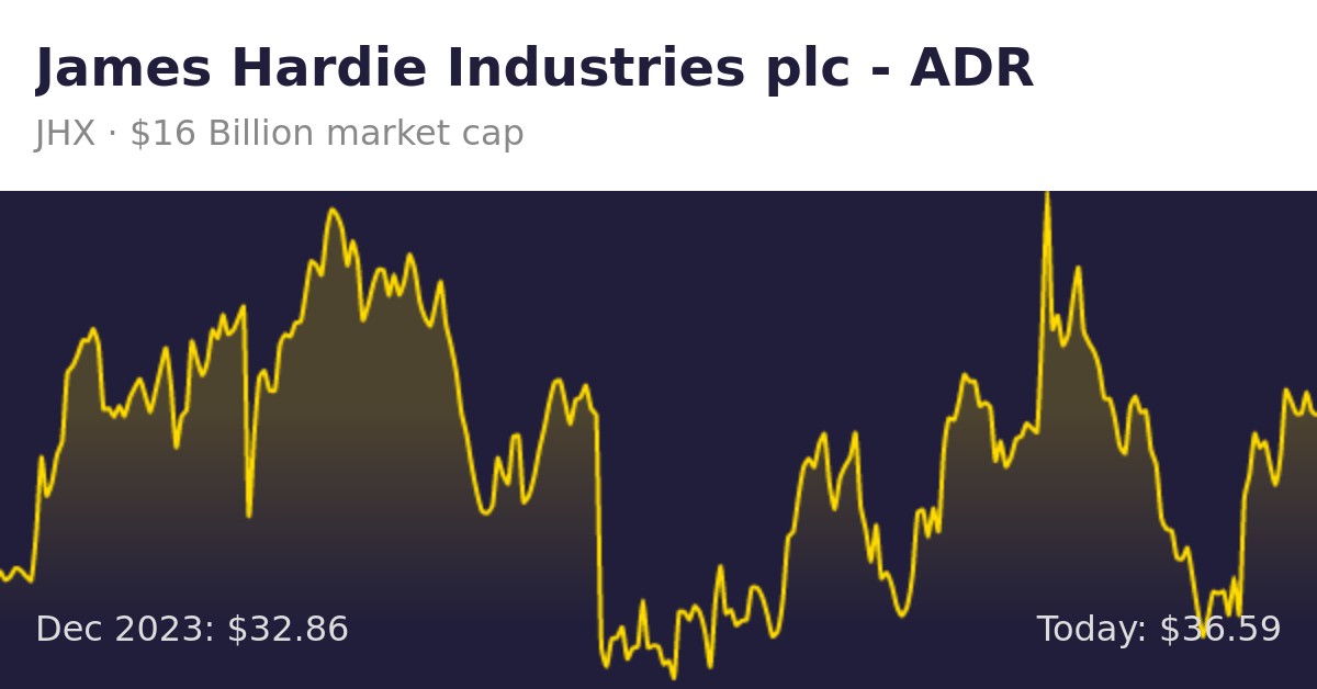 James Hardie Industries Plc (JHX) | Finance Information