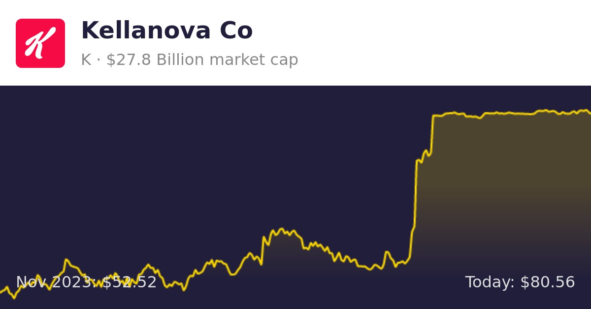 Kellanova (K) | Finance Information