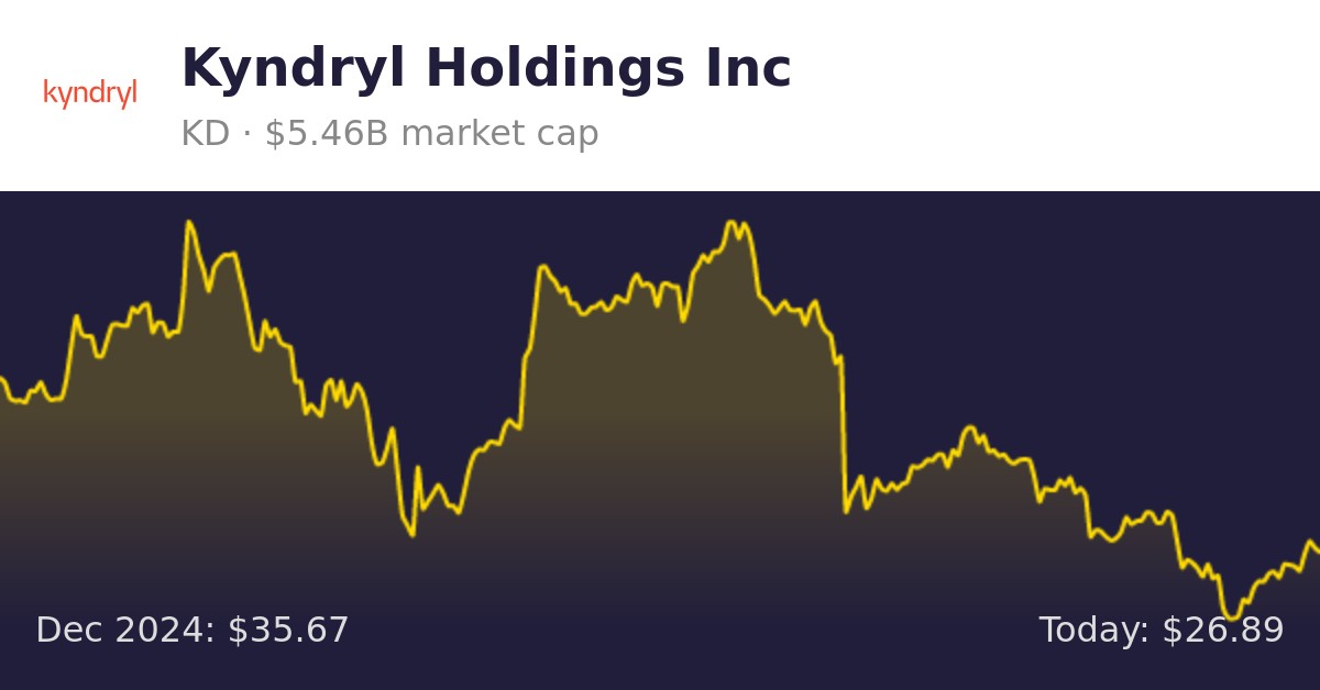 Kyndryl Holdings (KD) Finance information