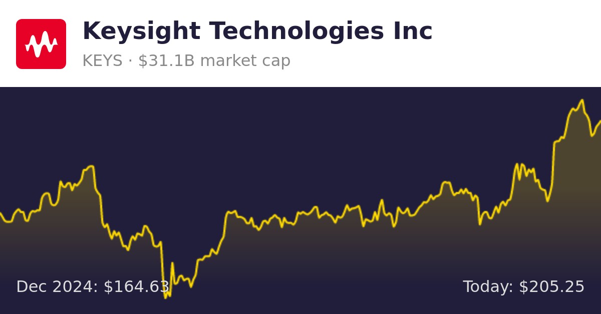 Keysight Technologies (KEYS) Finance information