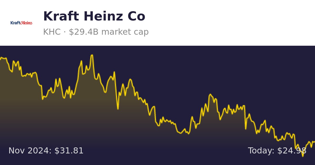Kraft Heinz (KHC) Finance information