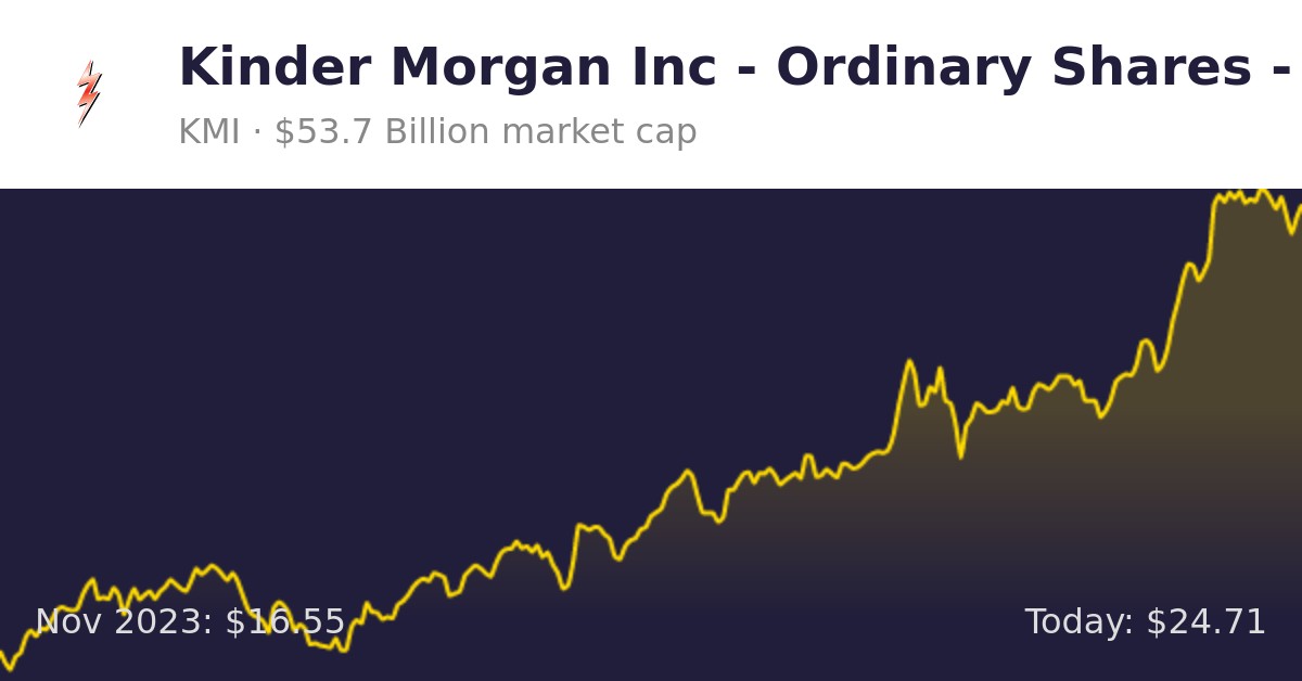 Kinder Morgan (KMI) | Finance Information