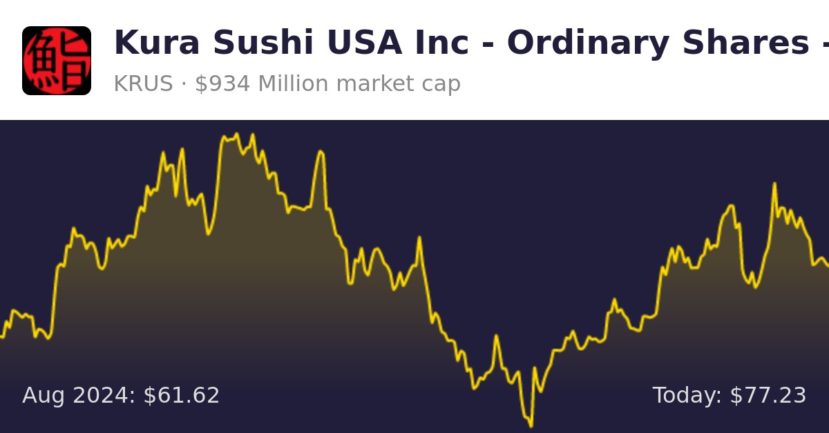 Kura Sushi USA (KRUS) | Finance information
