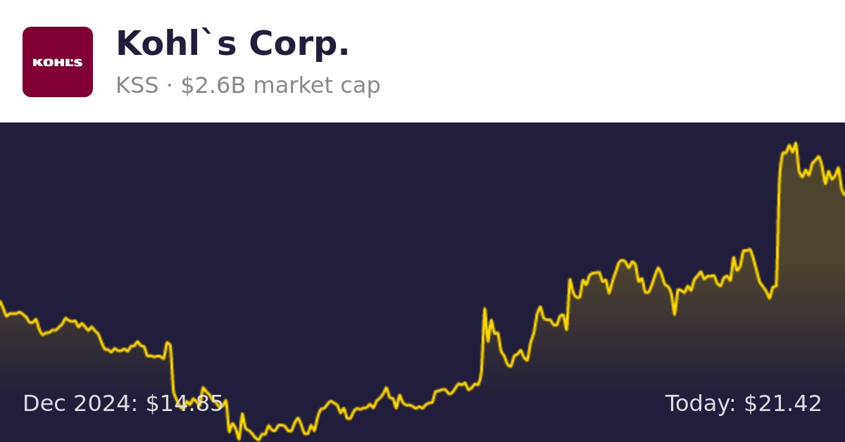 Kohl`s (KSS) | Finance information