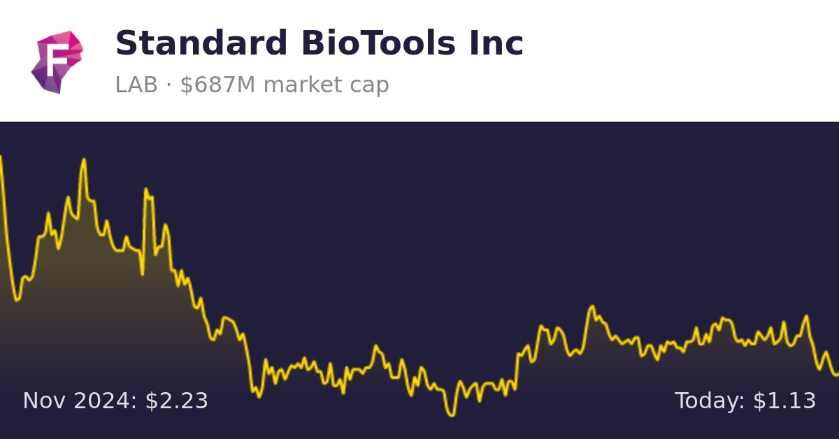 Standard BioTools (LAB) Finance information