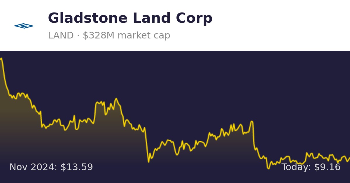 Gladstone Land (LAND) Finance information