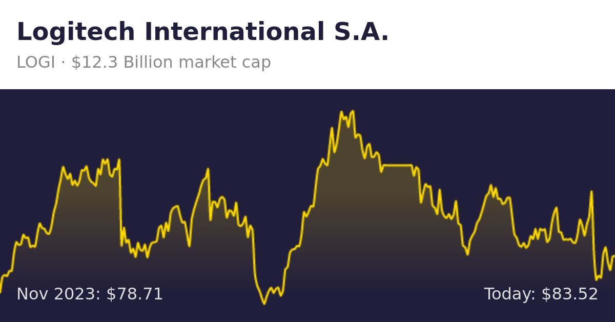 Logitech International S.A. (LOGI) | Finance Information