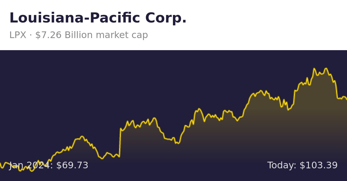 Louisiana-Pacific (LPX) | Finance Information