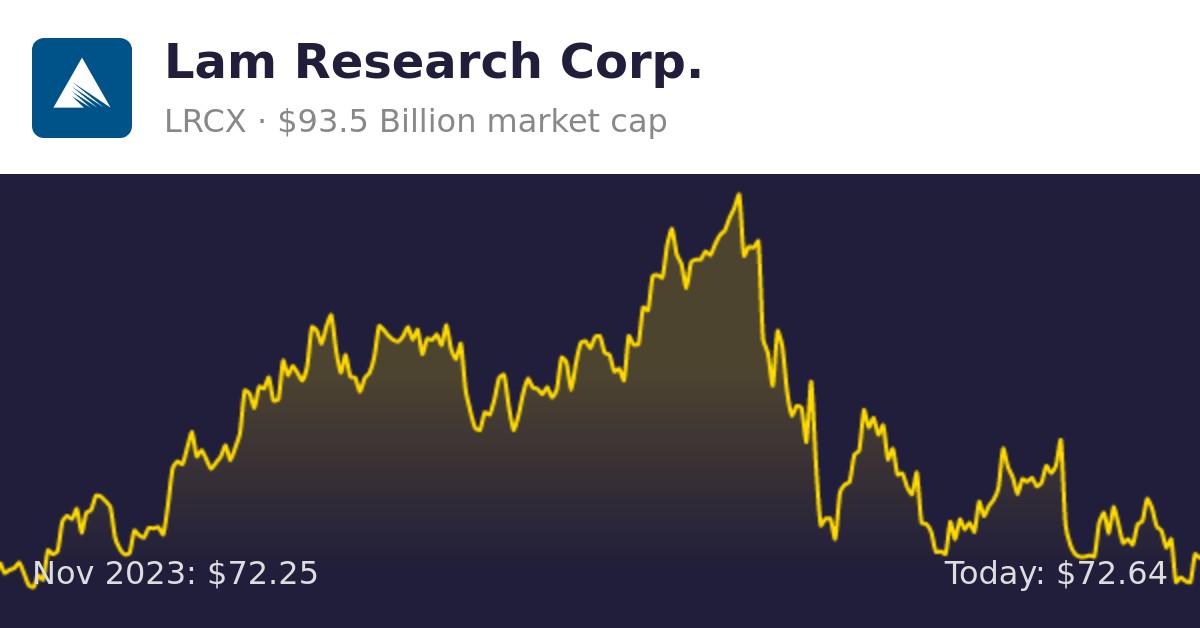 Lam Research (LRCX) Finance information