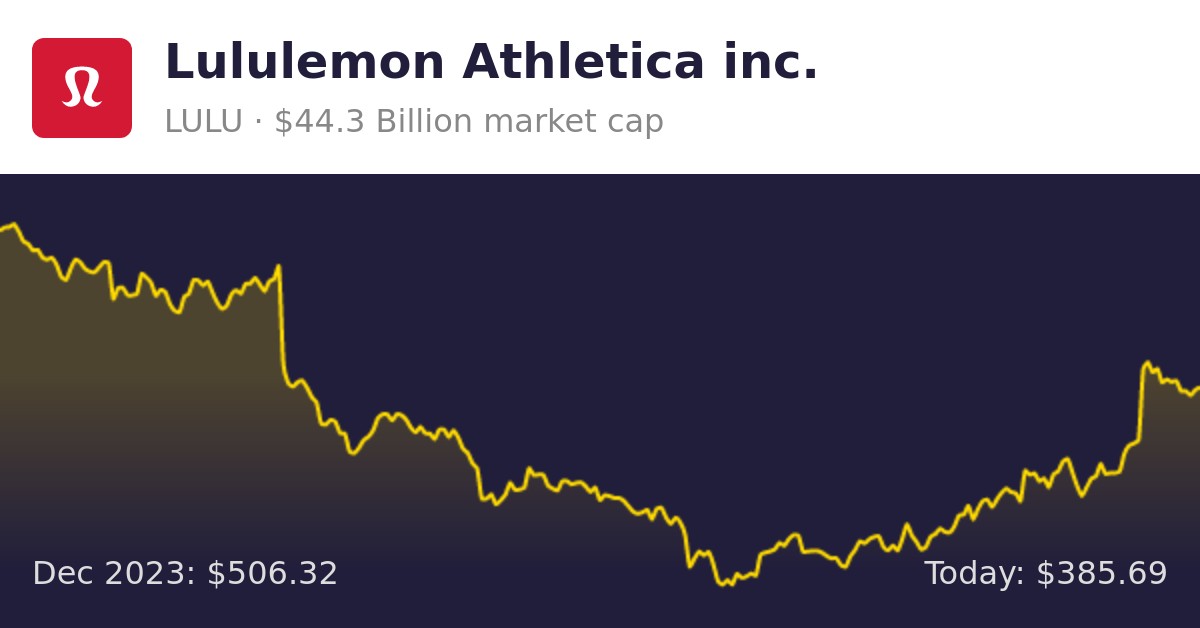 Lululemon Athletica Inc. (LULU) | Finance Information