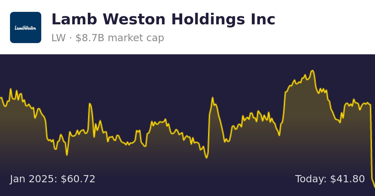 Lamb Weston Holdings (LW) Finance information