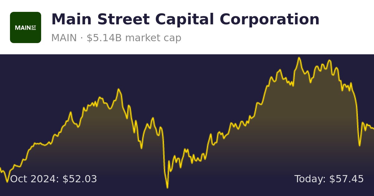 Main Street Capital (MAIN) Finance information