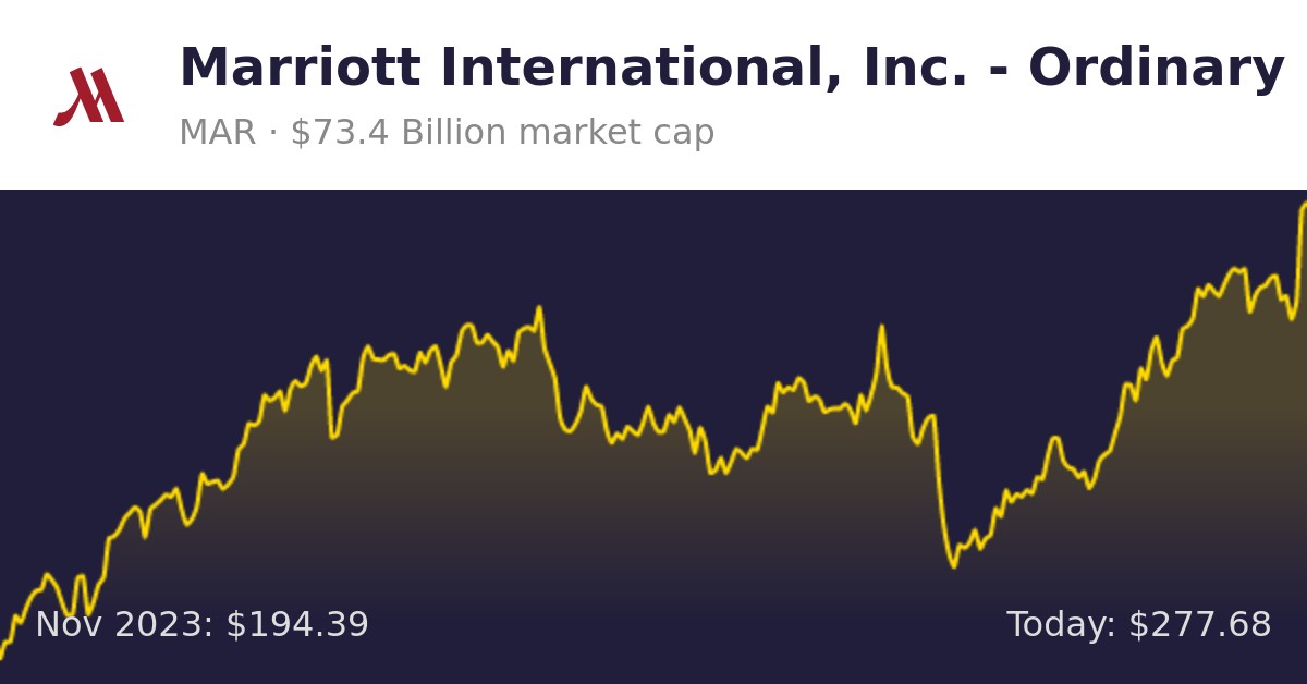 Marriott International (MAR) | Finance Information