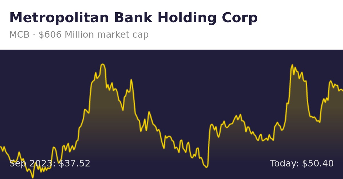 Metropolitan Bank Holding (MCB) | Finance Information