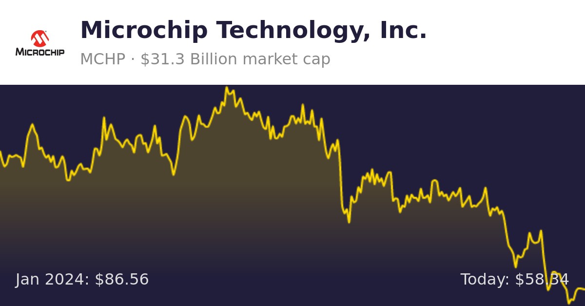 Microchip Technology (MCHP) | Finance Information