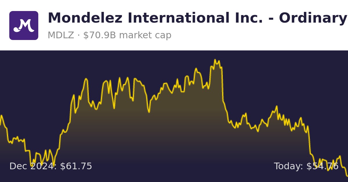 Mondelez International (MDLZ) Finance information