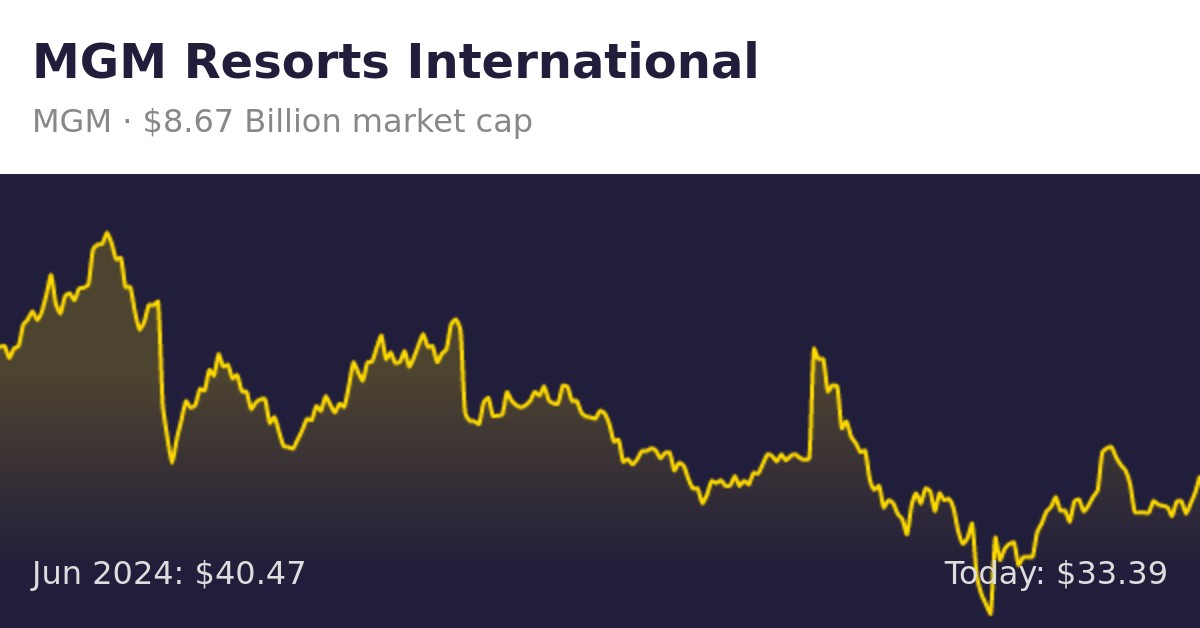 MGM Resorts International (MGM) | Finance Information