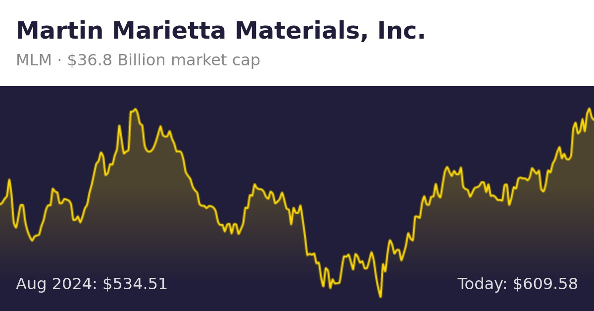 Martin Marietta Materials Inc Investor Relations Martin Marietta Materials (MLM) | Finance information