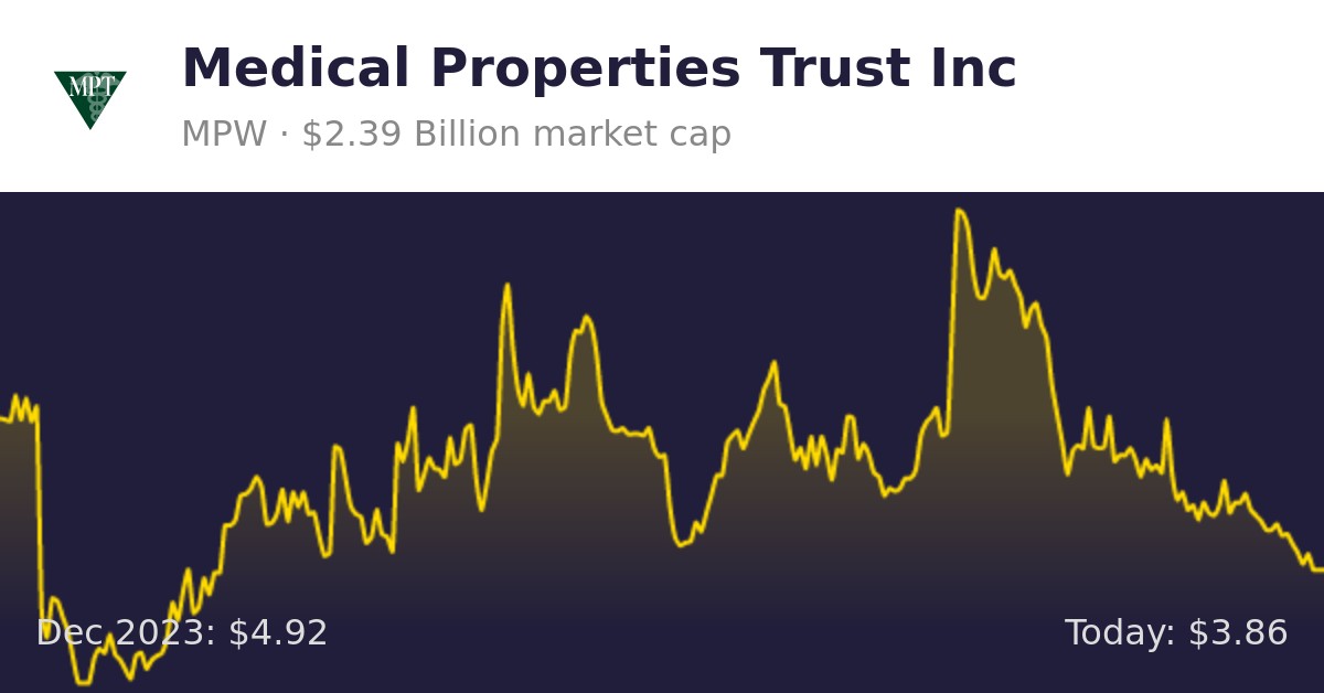 Medical Properties Trust (MPW) | Finance Information