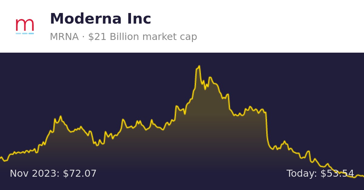 Moderna (MRNA) | Finance Information