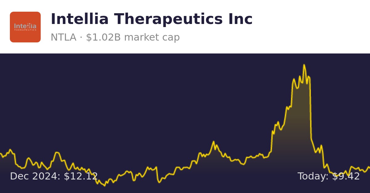 Intellia Therapeutics (NTLA) Finance information