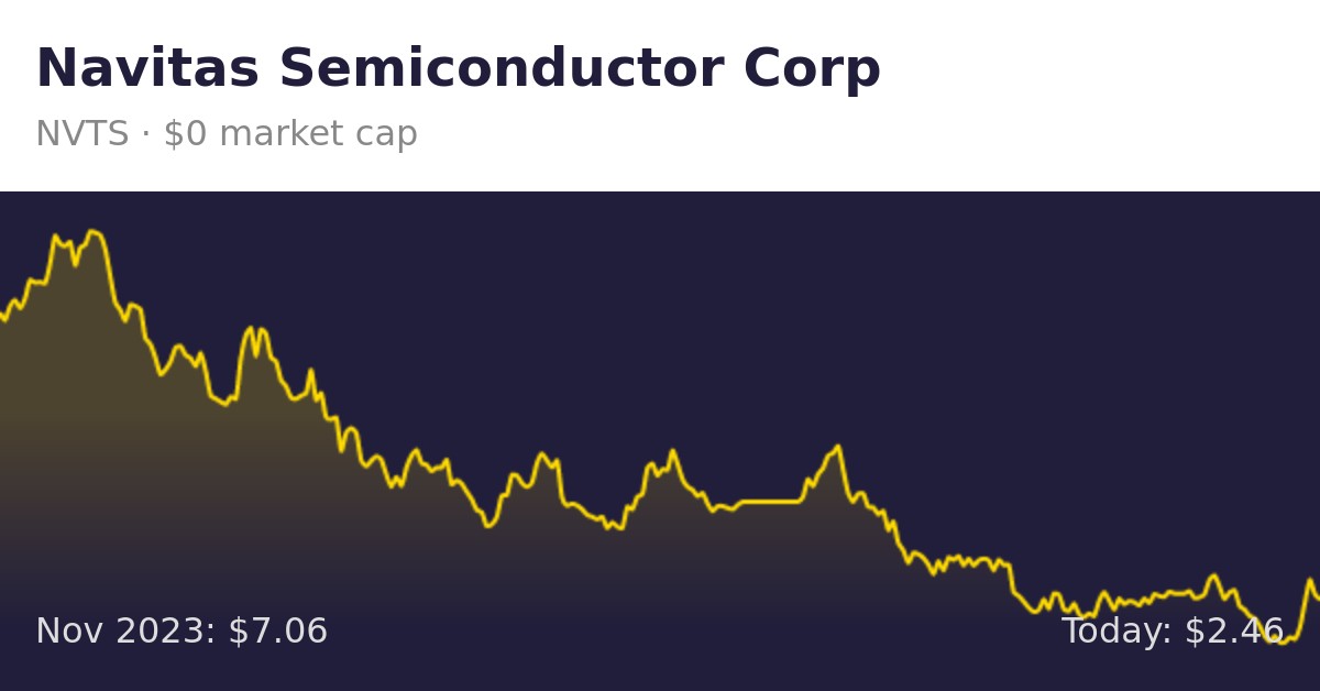 Navitas Semiconductor (NVTS) | Finance Information