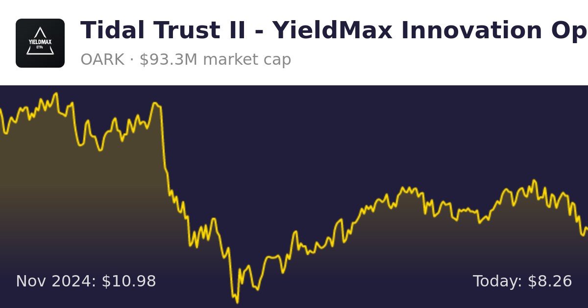 Tidal Trust II YieldMax Innovation Option Strategy ETF (OARK)