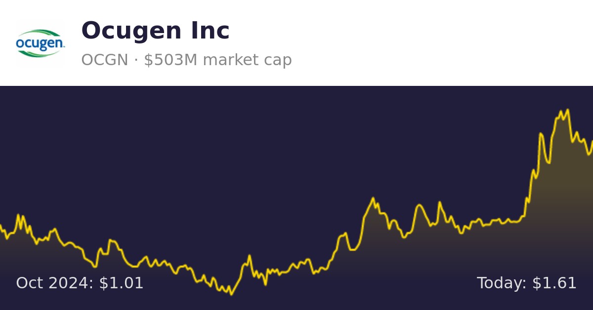 Ocugen (OCGN) Finance information
