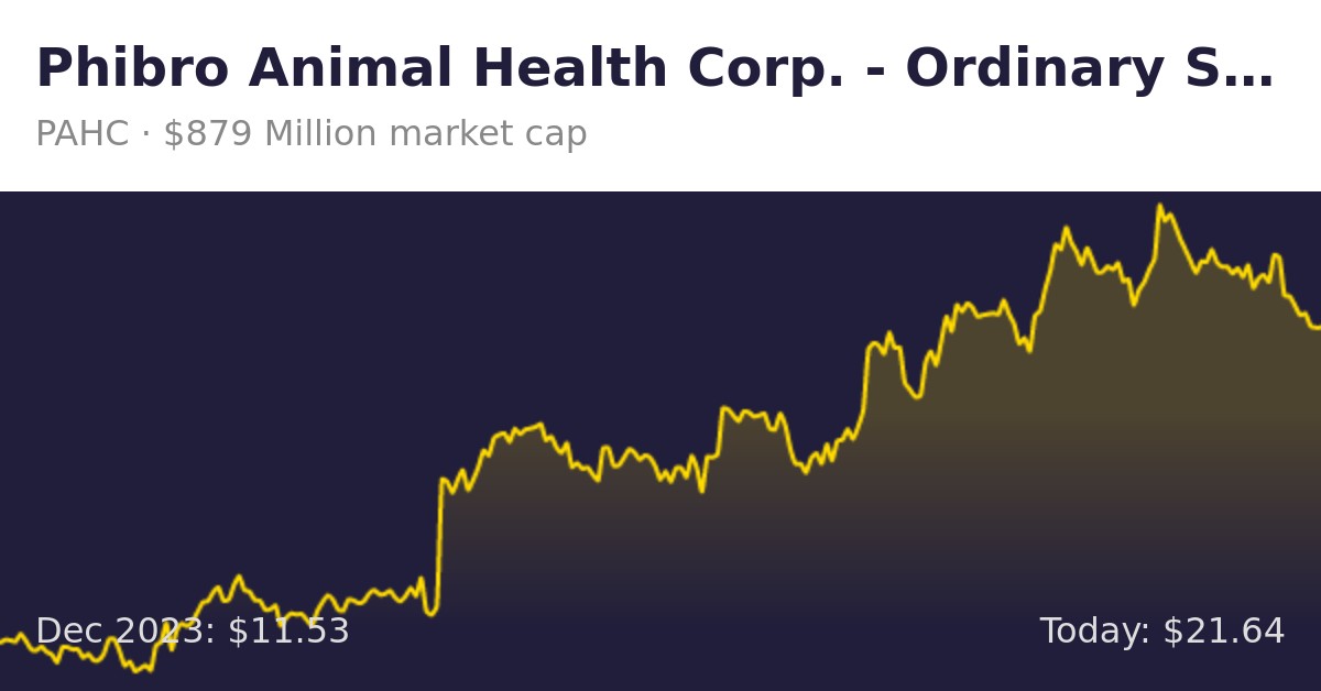 Phibro Animal Health Corp. (PAHC) | Finance Information