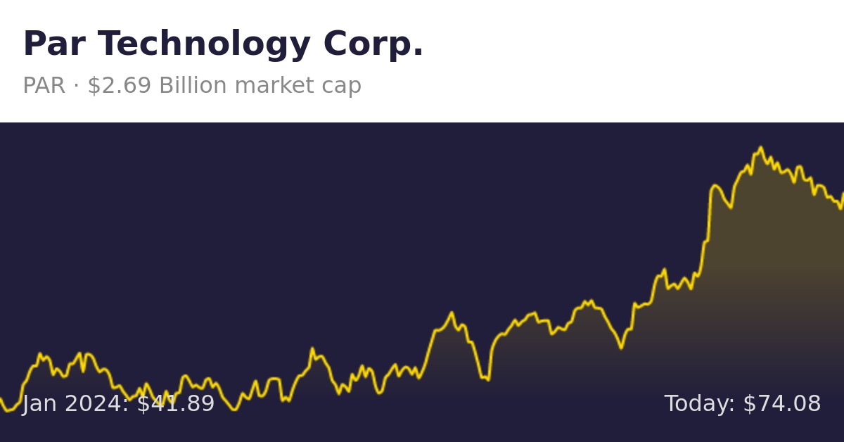 Par Technology Target Price (PAR)