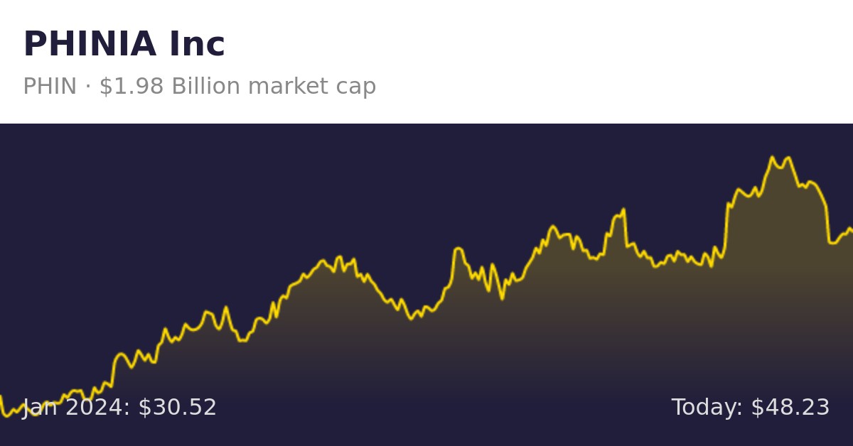 PHINIA (PHIN) | Finance Information
