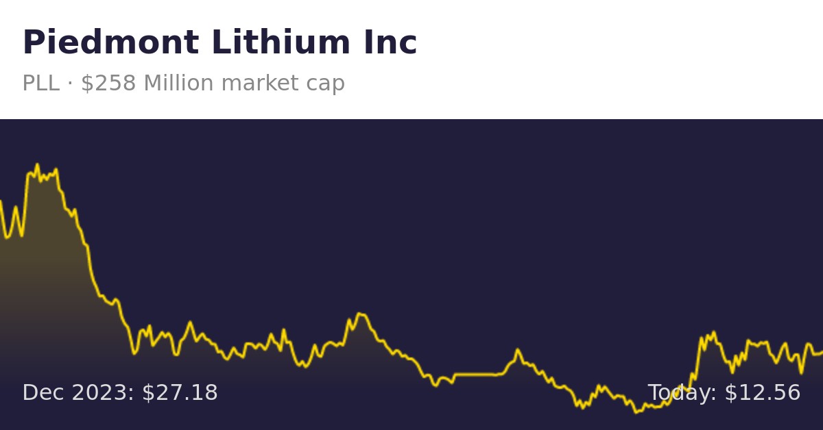 Piedmont Lithium (PLL) | Finance Information