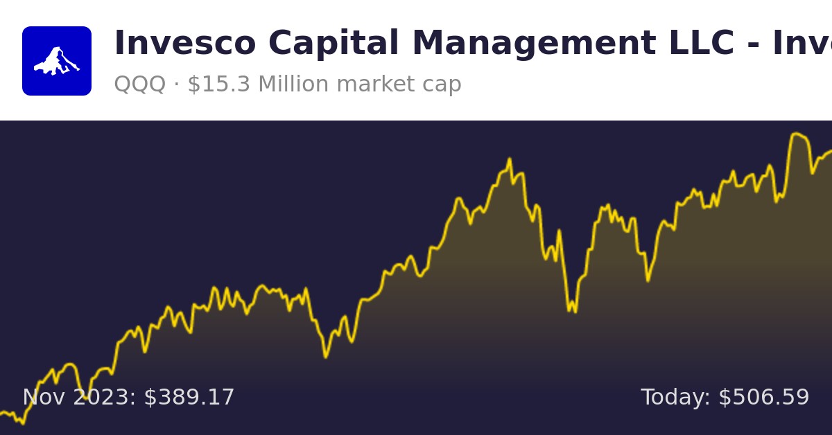 Invesco Capital Management LLC - Invesco QQQ Trust Series 1 (QQQ)