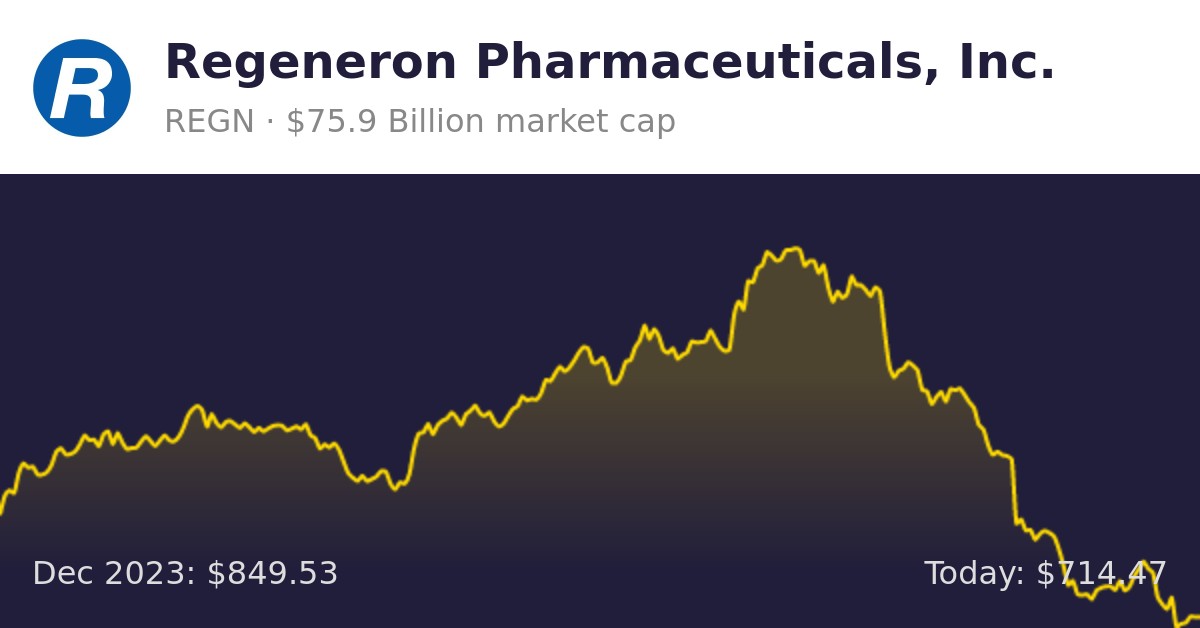 Regeneron Pharmaceuticals (REGN) | Finance Information