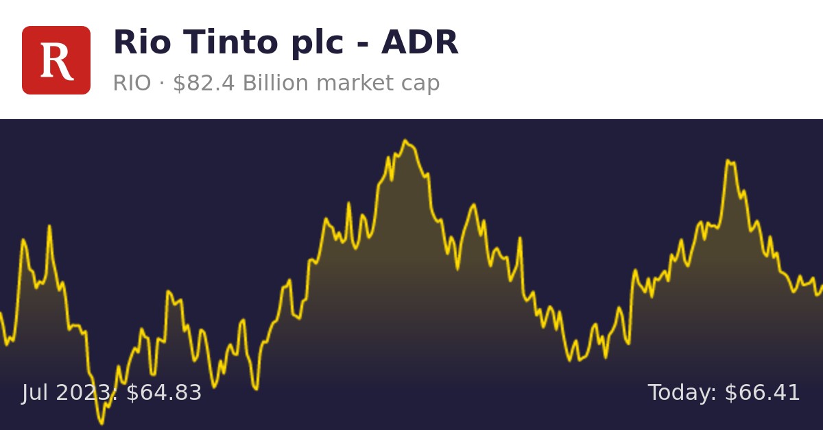 Rio Tinto plc ADR (RIO) Finance information
