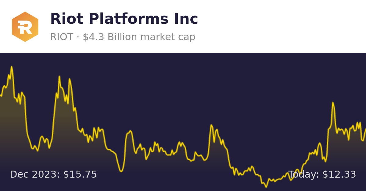 Riot Platforms (RIOT) | Finance Information