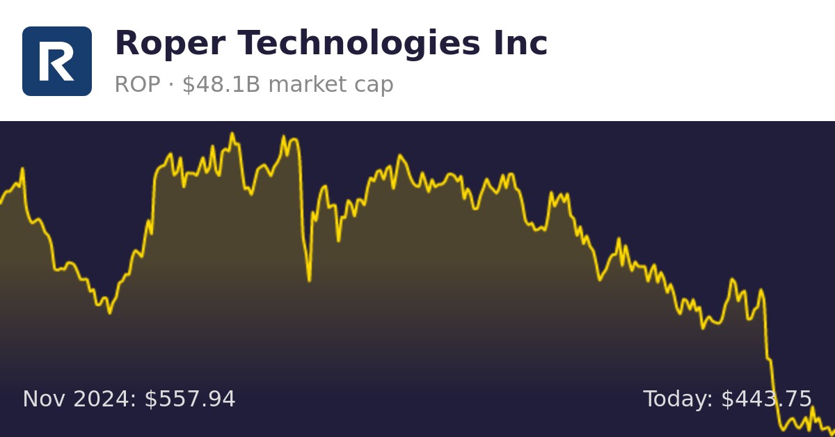 Roper Technologies (ROP) Finance information