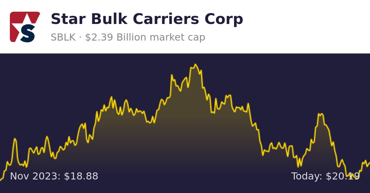 Star Bulk Carriers (SBLK) | Finance Information