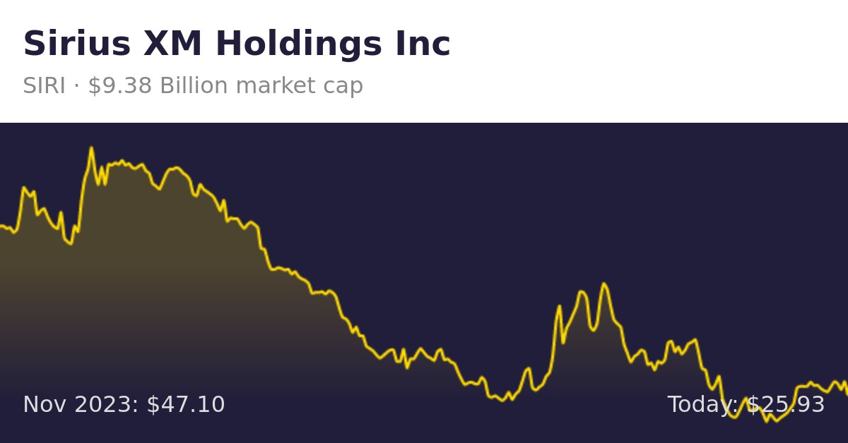 Sirius XM Holdings (SIRI) | Finance Information