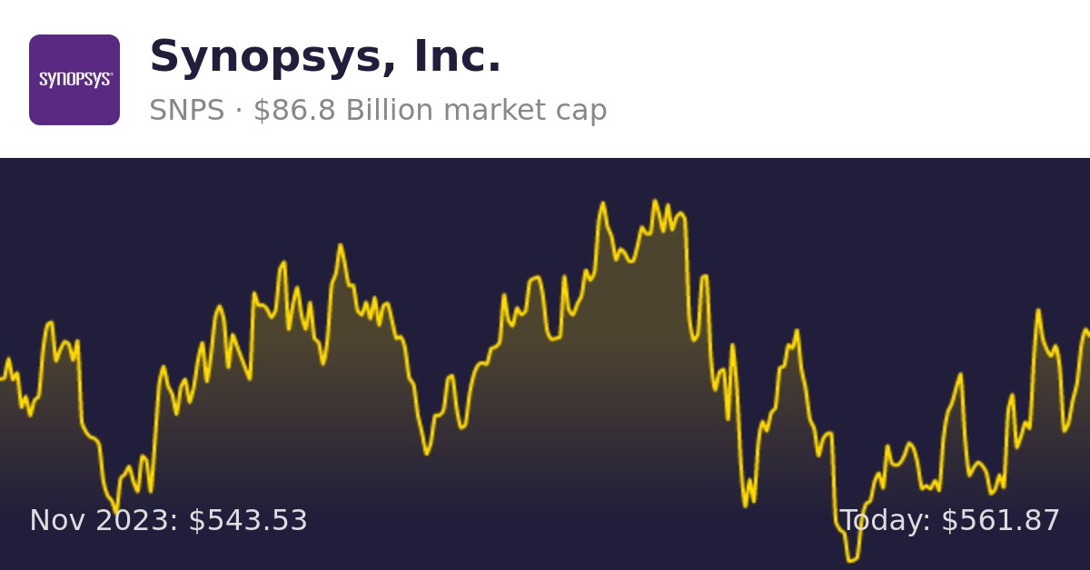 Synopsys (SNPS) | Finance Information