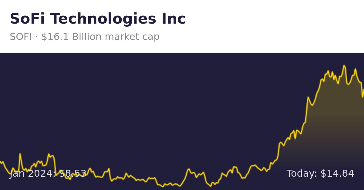 SoFi Technologies (SOFI) | Finance information