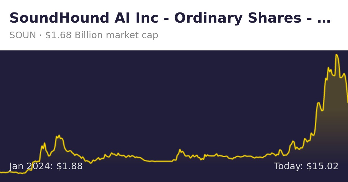 SoundHound AI Target Price (SOUN)