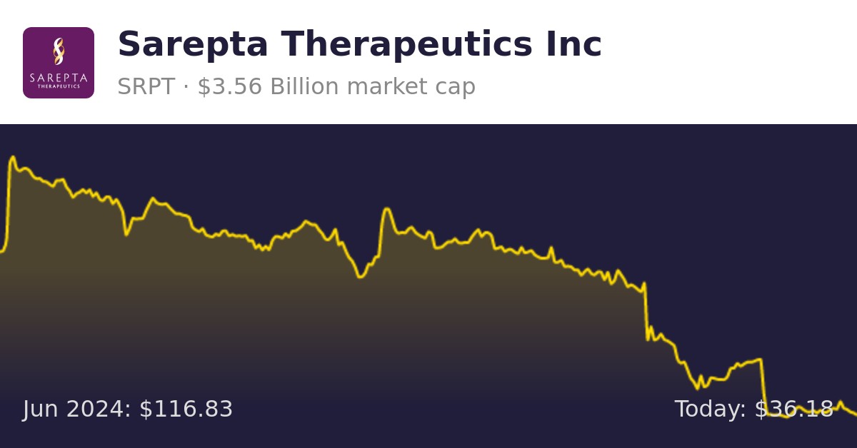 Sarepta Therapeutics (SRPT) Finance information