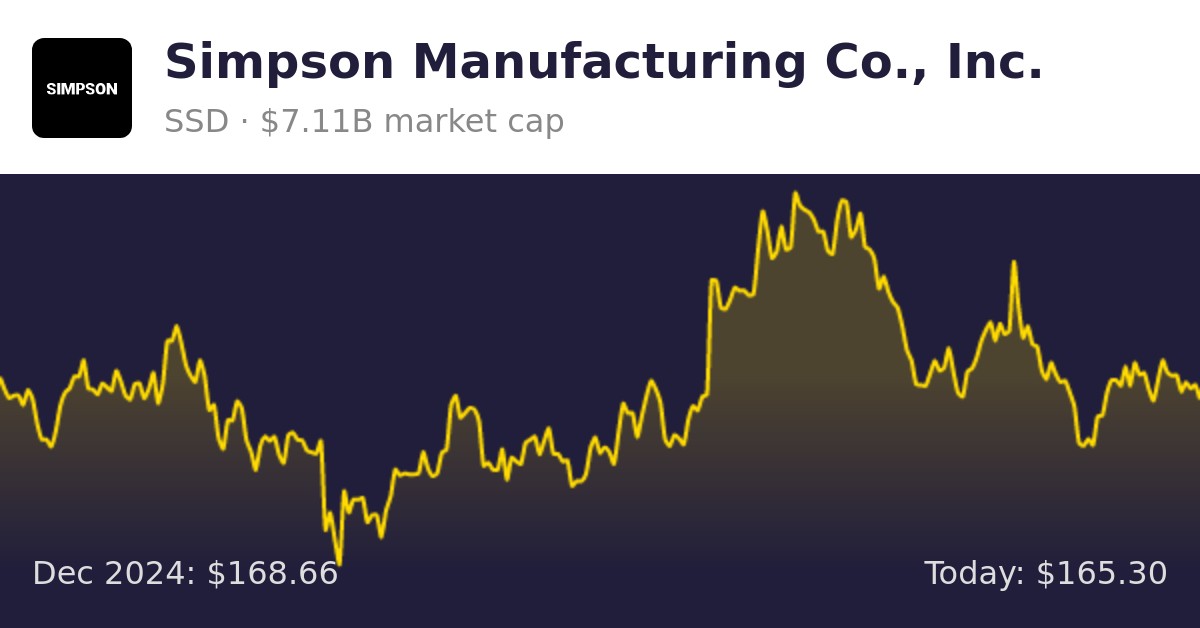 Simpson Manufacturing , Inc. (SSD) Finance information