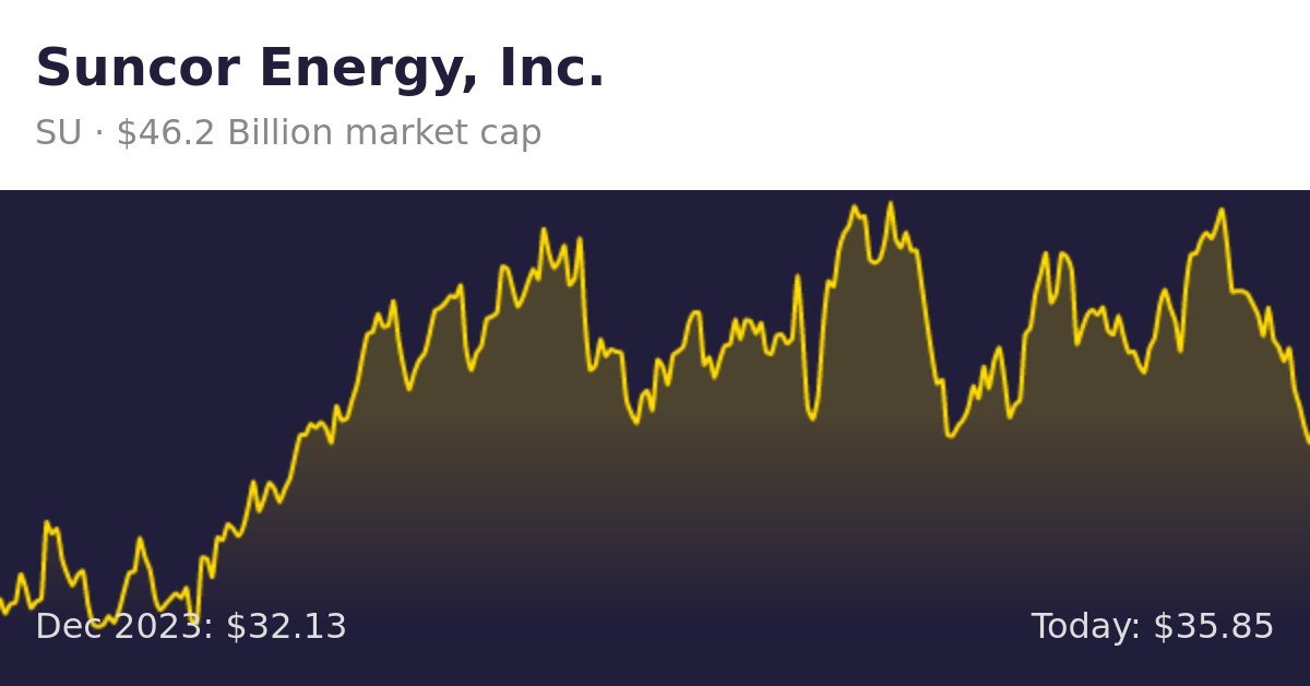 Suncor Energy (SU) | Finance information