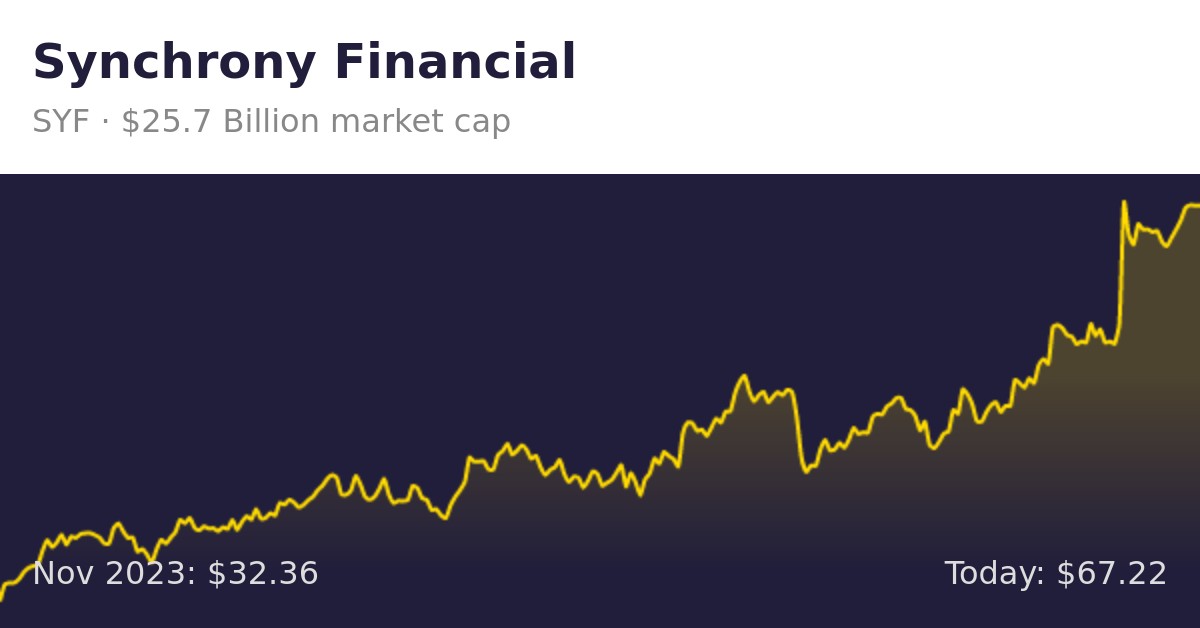 Synchrony Financial (SYF) | Finance Information