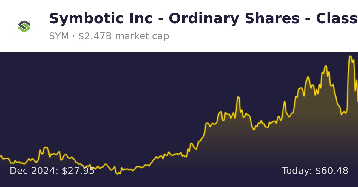 Symbotic (SYM) Finance information