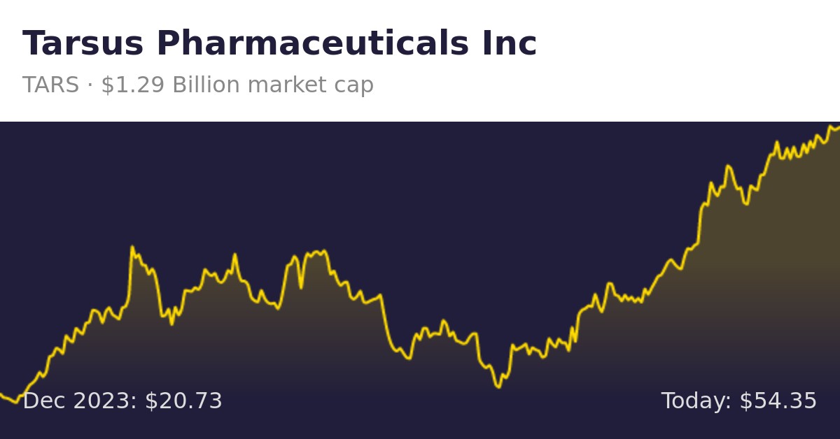 Tarsus Pharmaceuticals (TARS) | Finance Information