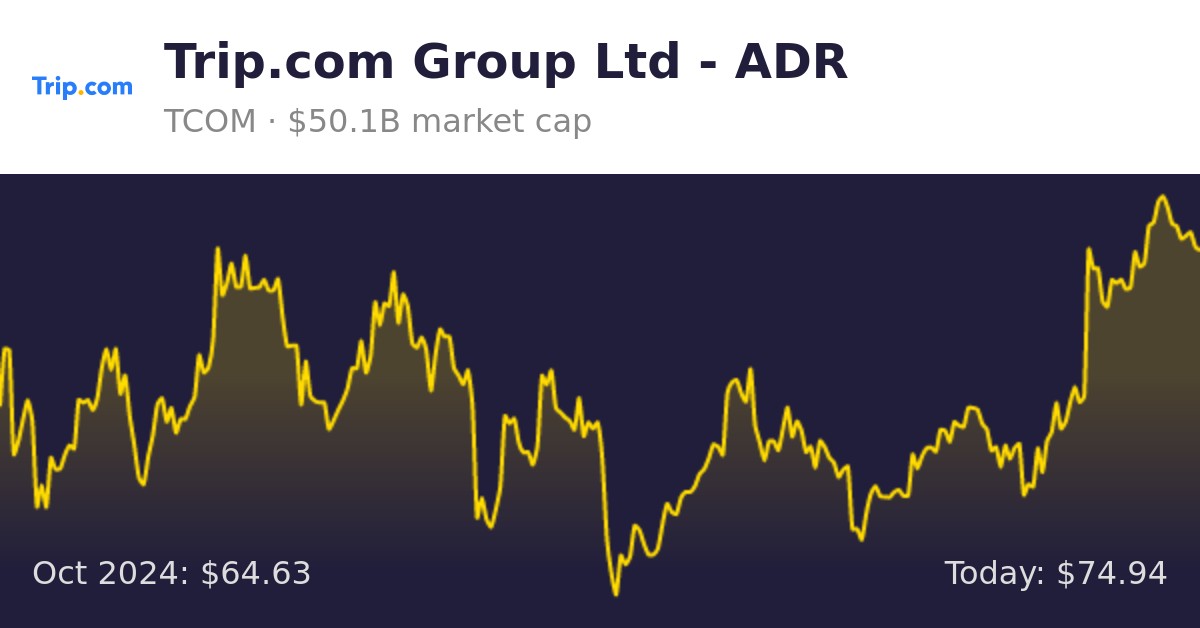 Trip.com Group Ltd (TCOM) | Finance information