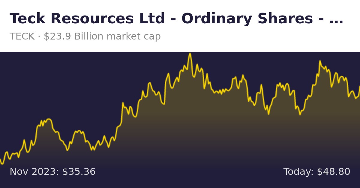 Teck Resources Ltd (TECK) | Finance Information